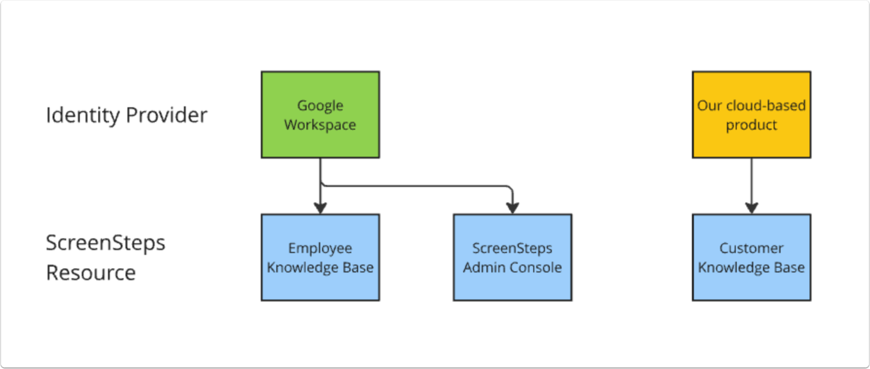 IdP and ScreenSteps resource diagram